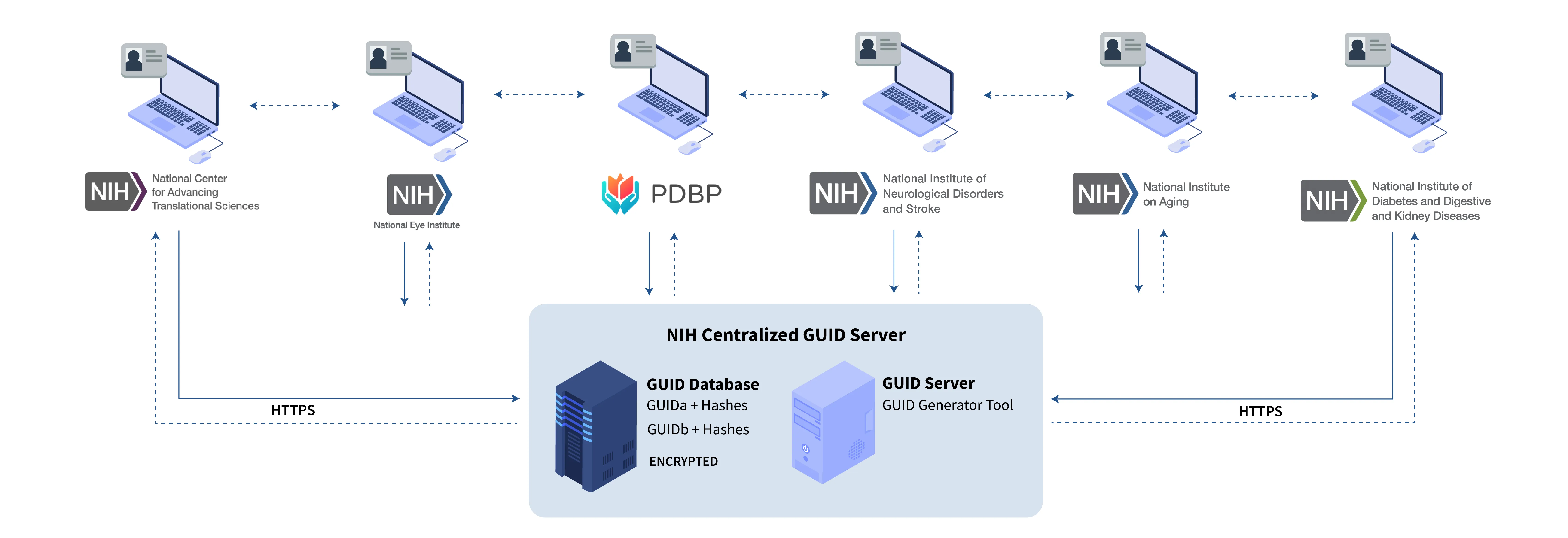 NIH Centralized GUID Server